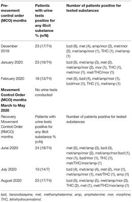 COVID-19 Impact on Healthcare and Supportive Services for People Who Use Drugs (PWUDs) in Malaysia